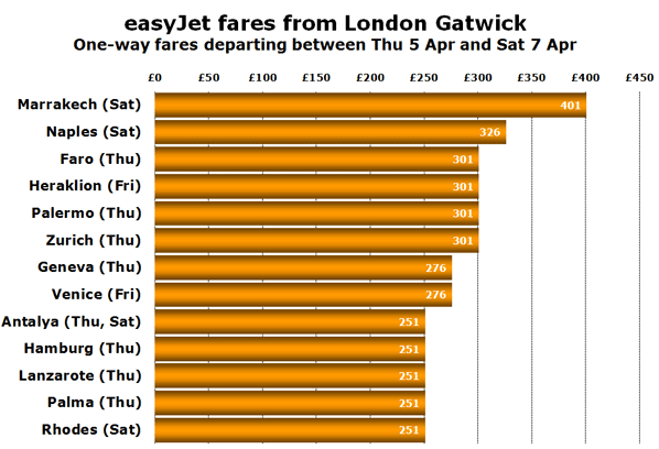 easyJet fares from London Gatwick One-way fares departing between Thu 5 Apr and Sat 7 Apr