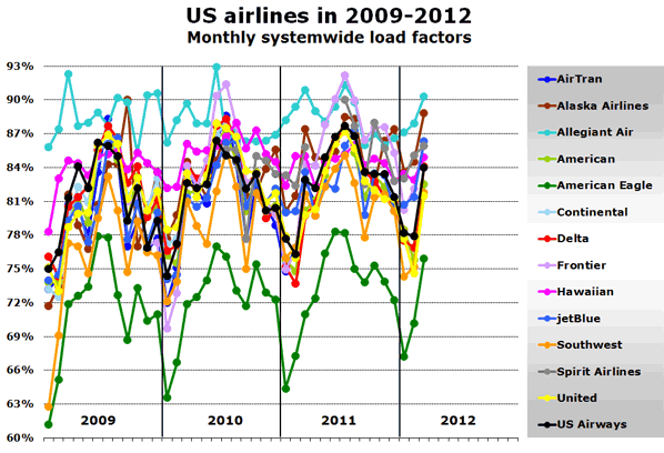 US airlines in 2009-2012 Monthly systemwide load factors