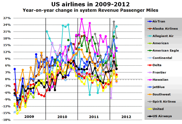 US airlines in 2009-2012 Year-on-year change in system Revenue Passenger Miles