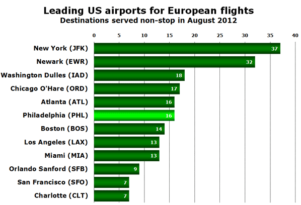 Leading US airports for European flights Destinations served non-stop in August 2012