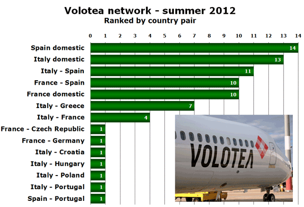 Volotea network - summer 2012 Ranked by country pair