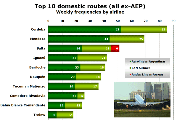 Top 10 domestic routes (all ex-AEP) Weekly frequencies by airline