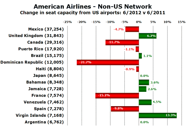 American Airlines - Non-US Network Change in seat capacity from US airports: 6/2012 v 6/2011