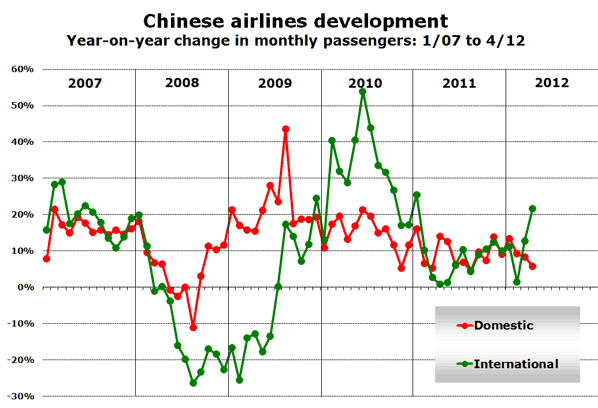 Chinese airlines development Year-on-year change in monthly passengers: 1/07 to 4/12