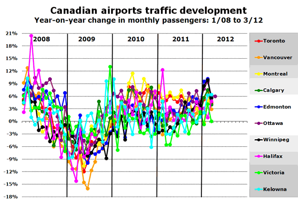Canadian airports traffic development Year-on-year change in monthly passengers: 1/08 to 3/12