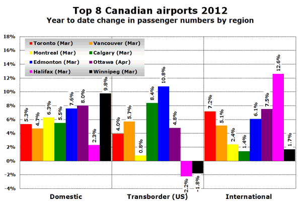 Top 8 Canadian airports 2012 Year to date change in passenger numbers by region