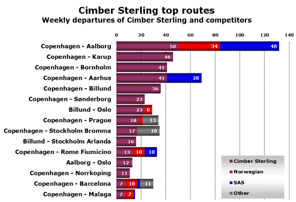 Chart: Cimber Sterling top routes Weekly departures of Cimber Sterling and competitors