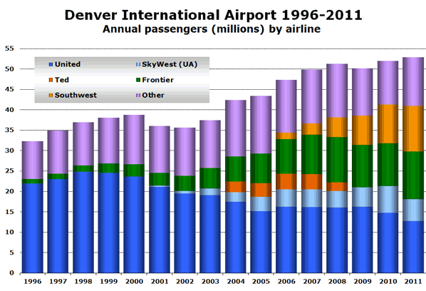 Colorado's other airports Weekly departing seats in June 2012