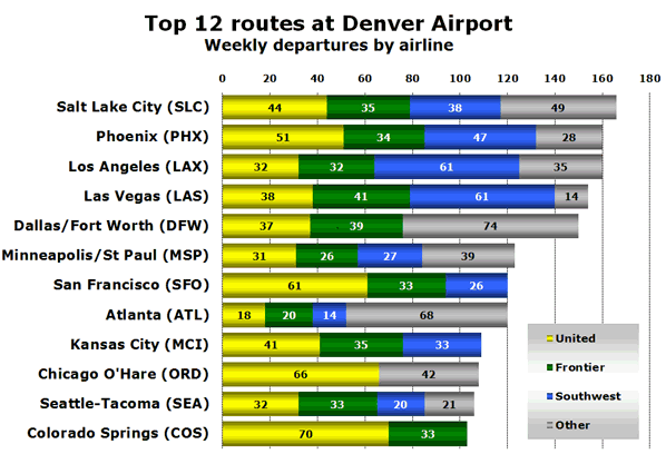 Top 12 routes at Denver Airport Weekly departures by airline