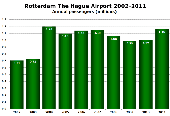 Rotterdam The Hague Airport 2002-2011 Annual passengers (millions)
