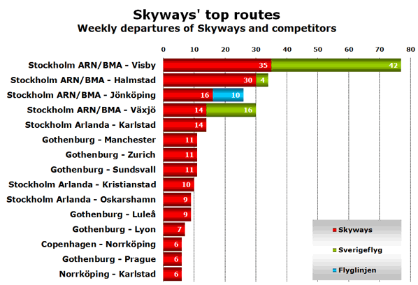 Skyways' top routes Weekly departures of Skyways and competitors