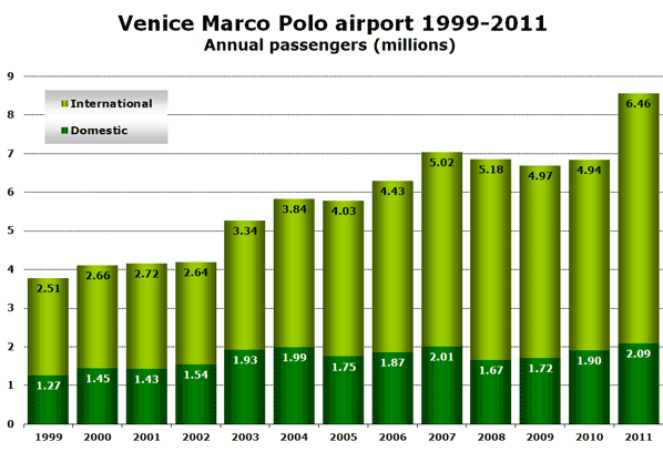 Venice Marco Polo airport 1999-2011 Annual passengers (millions)