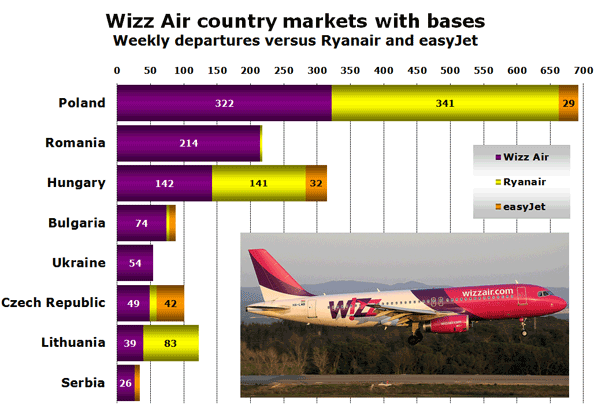 Chart: Wizz Air country markets with bases - Weekly departures versus Ryanair and easyJet 