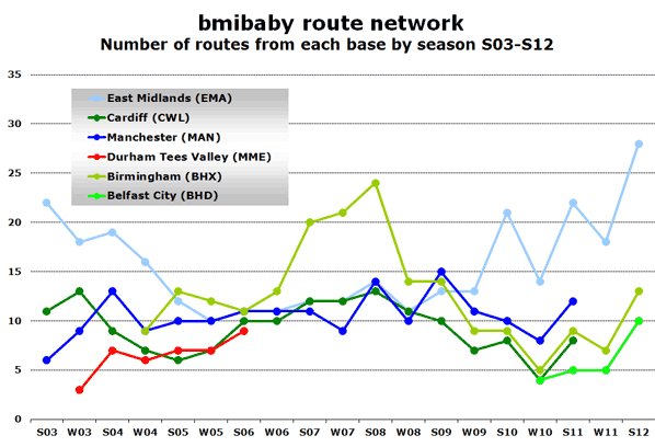 bmibaby route network Number of routes from each base by season S03-S12