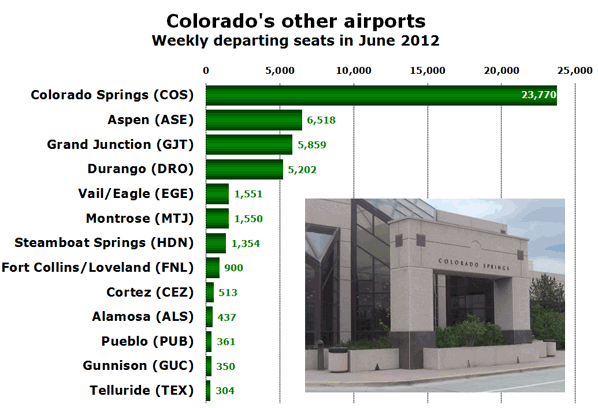 Colorado's other airports Weekly departing seats in June 2012