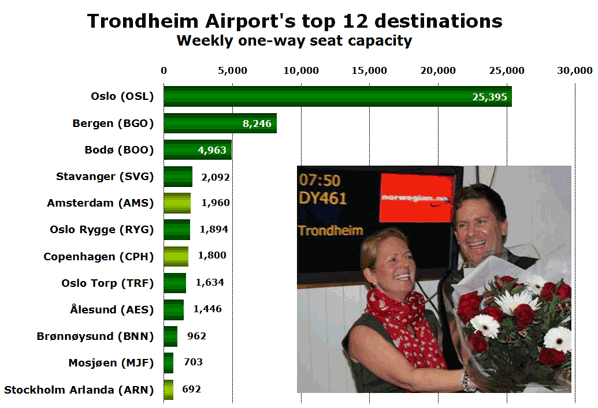 Trondheim Airport's top 12 destinations Weekly one-way seat capacity
