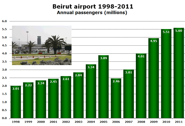Beirut Airport 1998-2011 Annual passengers (millions)