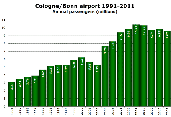 Cologne/Bonn airport 1991-2011 Annual passengers (millions)