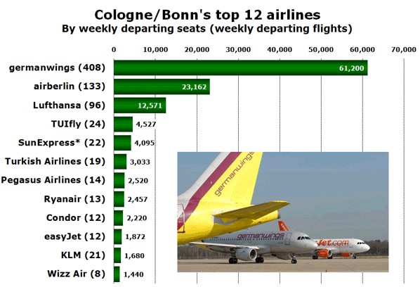 Cologne/Bonn's top 12 airlines By weekly departing seats (weekly departing flights)