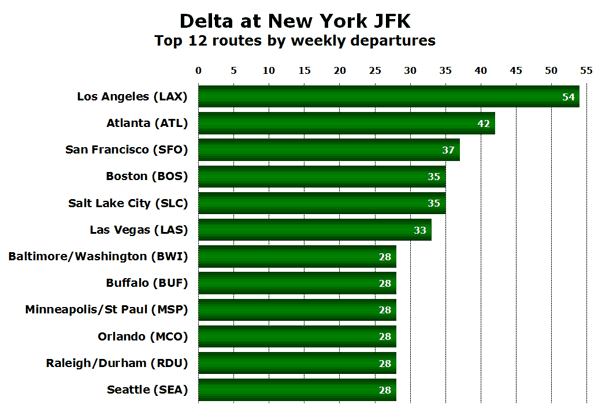 Delta at New York JFK Top 12 routes by weekly departing ASMs (millions)