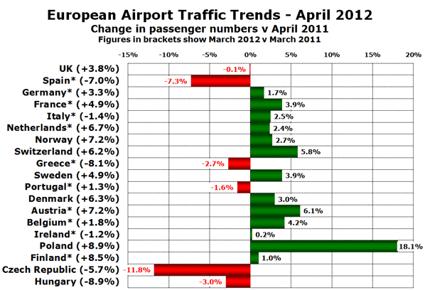 Chart: European Airport Traffic Trends - April 2012 Change in passenger numbers v April 2011 Figures in brackets show March 2012 v March 2011 