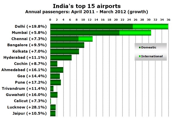India's top 15 airports Annual passengers: April 2011 - March 2012 (growth)