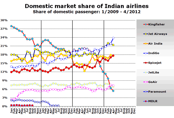Domestic market share of Indian airlines Share of domestic passenger: 1/2009 - 4/2012