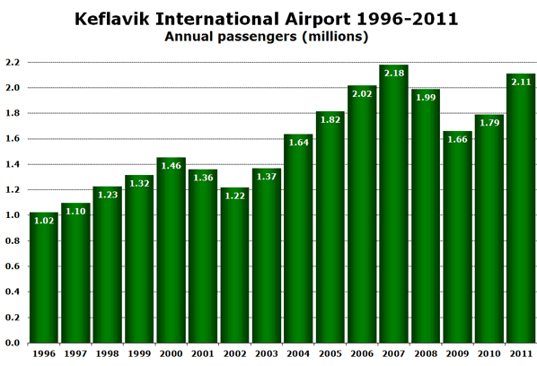 Keflavik International Airport 1996-2011 Annual passengers (millions)