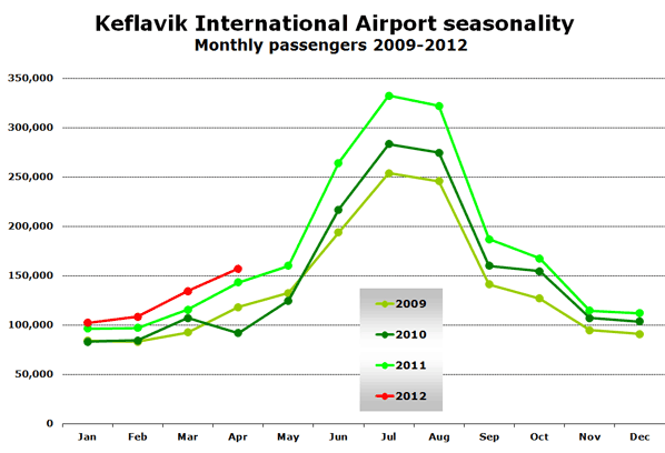 Keflavik International Airport seasonality Monthly passengers 2009-2012
