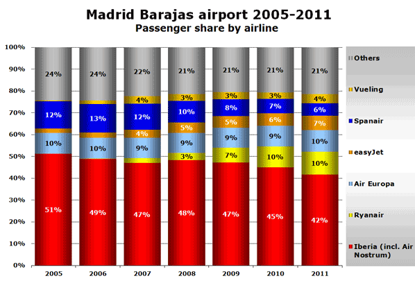 Madrid Barajas airport 2005-2011 Passenger share by airline