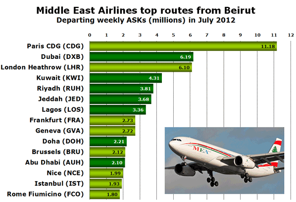 Middle East Airlines top routes from Beirut Departing weekly ASKs (millions) in July 2012