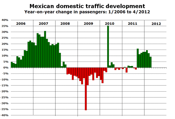 Mexican domestic traffic development Year-on-year change in passengers: 1/2006 to 4/2012