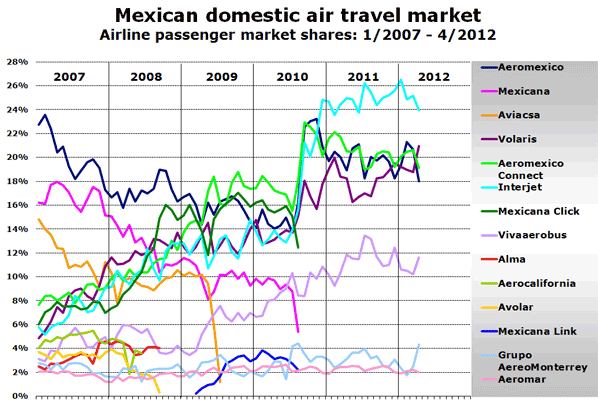 Mexican domestic air travel market Airline passenger market shares: 1/2007 - 4/2012