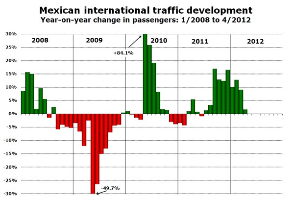 Mexican international traffic development Year-on-year change in passengers: 1/2008 to 4/2012