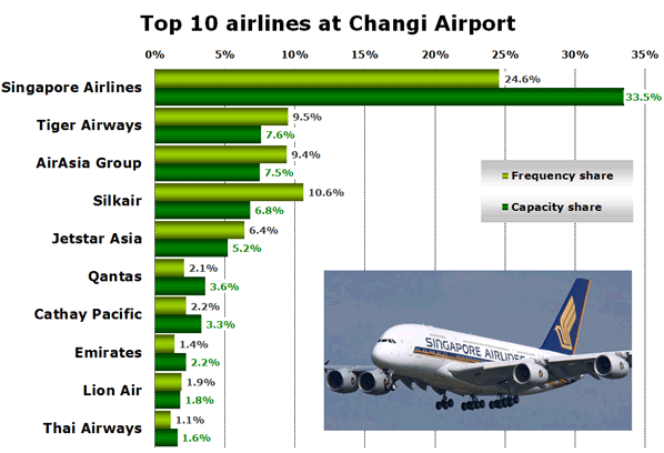 Top 10 airlines at Changi Airport