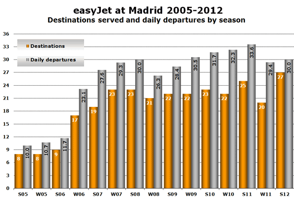 easyJet at Madrid 2005-2012 Destinations served and daily departures by season