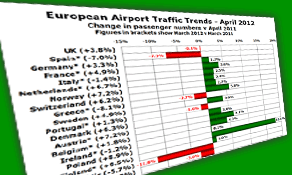 Traffic data at European airports in April suggests talk of European economic meltdown is grossly exaggerated