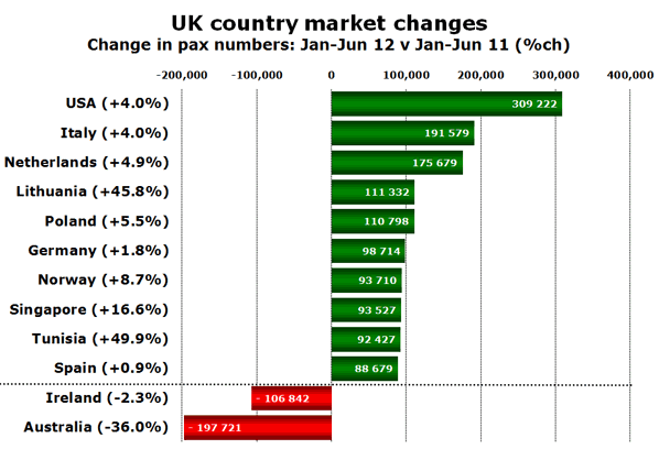 UK country market changes Change in pax numbers: Jan-Jun 12 v Jan-Jun 11 (%ch)