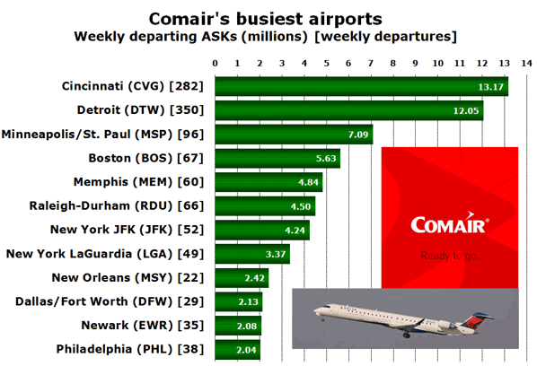 Comair's busiest airports Weekly departing ASKs (millions) [weekly departures]