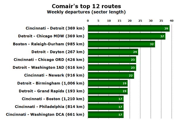 Comair's top 12 routes Weekly departures (sector length)