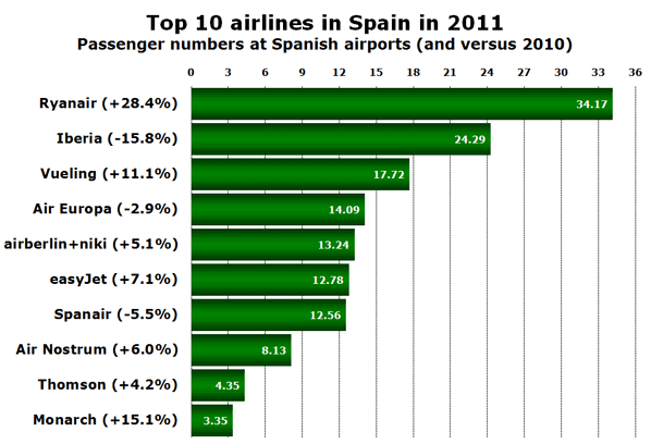 Top 10 airlines in Spain in 2011 Passenger numbers at Spanish airports (and versus 2010)