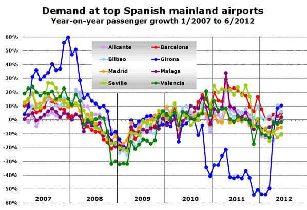 Demand at top Spanish mainland airports Year-on-year passenger growth 1/2007 to 6/2012