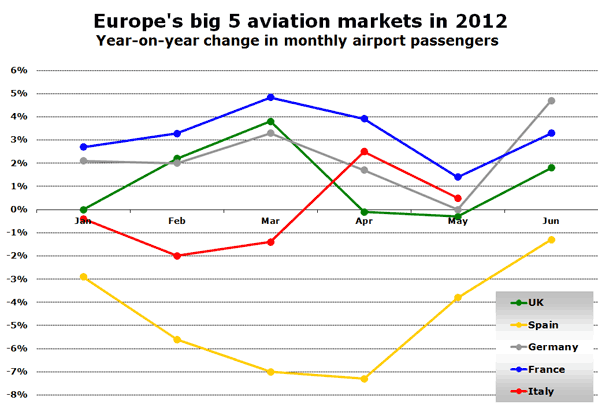 Europe's big 5 aviation markets in 2012 Year-on-year change in monthly airport passengers