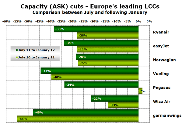 Capacity (ASK) cuts - Europe's leading LCCs Comparison between July and following January