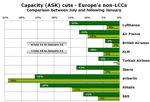 Capacity (ASK) cuts - Europe's non-LCCs Comparison between July and following January
