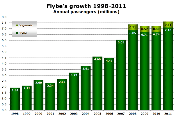 Flybe's growth 1998-2011 Annual passengers (millions)