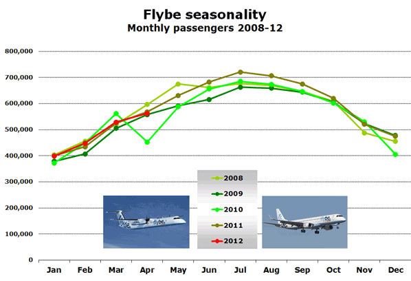 Flybe seasonality Monthly passengers 2008-12