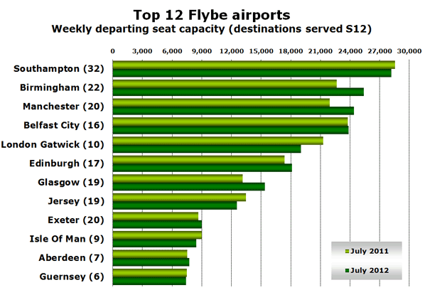 Top 12 Flybe airports Weekly departing seat capacity (destinations served S12)