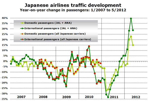 Japanese airlines traffic development Year-on-year change in passengers: 1/2007 to 5/2012