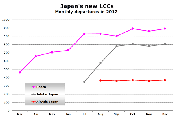 Japan's new LCCs Monthly departures in 2012
